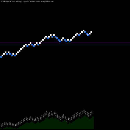 Free Renko charts Invesco DWA Momentum ETF PDP share NASDAQ Stock Exchange 