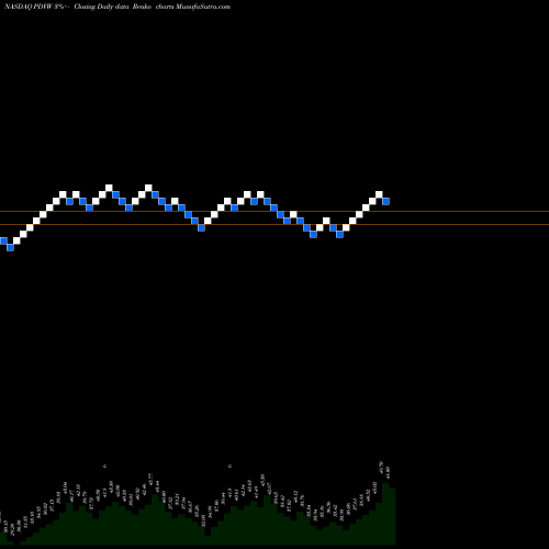 Free Renko charts PdvWireless, Inc. PDVW share NASDAQ Stock Exchange 
