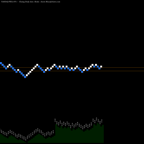 Free Renko charts Pegasystems Inc. PEGA share NASDAQ Stock Exchange 