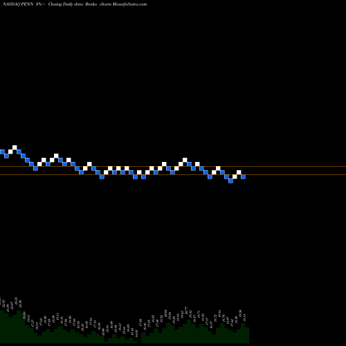 Free Renko charts Penn National Gaming, Inc. PENN share NASDAQ Stock Exchange 