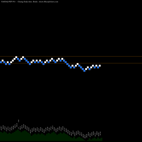 Free Renko charts Pepsico, Inc. PEP share NASDAQ Stock Exchange 