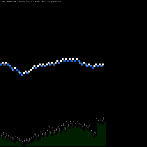 Free Renko charts Perfumania Holdings, Inc PERF share NASDAQ Stock Exchange 
