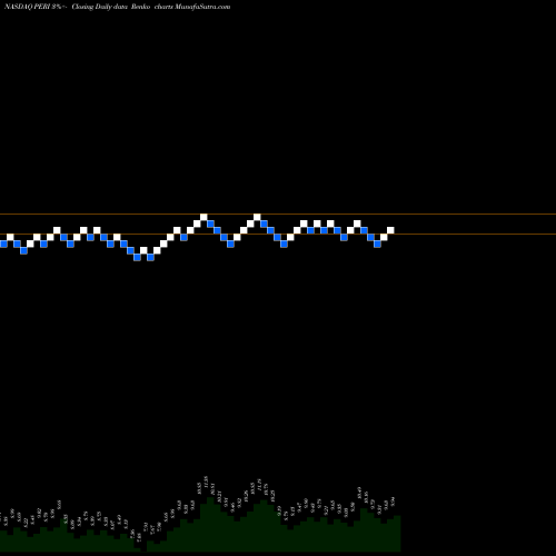 Free Renko charts Perion Network Ltd PERI share NASDAQ Stock Exchange 