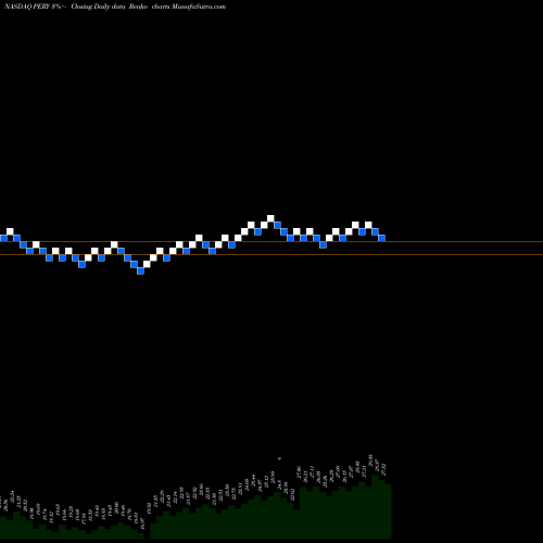 Free Renko charts Perry Ellis International Inc. PERY share NASDAQ Stock Exchange 