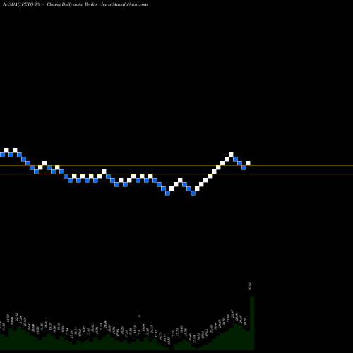 Free Renko charts PetIQ, Inc. PETQ share NASDAQ Stock Exchange 
