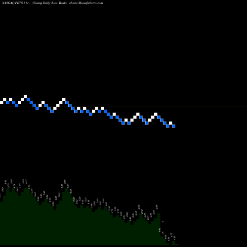 Free Renko charts PetMed Express, Inc. PETS share NASDAQ Stock Exchange 