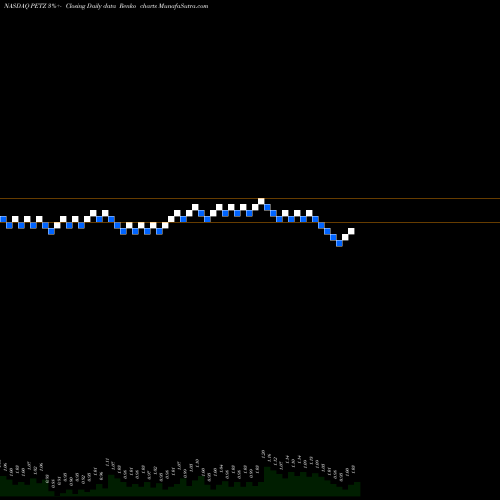 Free Renko charts TDH Holdings, Inc. PETZ share NASDAQ Stock Exchange 