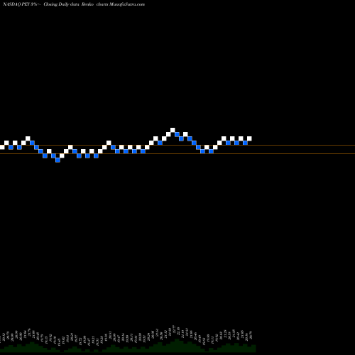 Free Renko charts Invesco High Yield Equity Dividend Achievers ETF PEY share NASDAQ Stock Exchange 