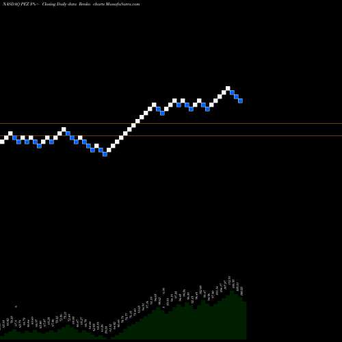 Free Renko charts Invesco DWA Consumer Cyclicals Momentum ETF PEZ share NASDAQ Stock Exchange 