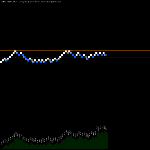 Free Renko charts Premier Financial Corp PFC share NASDAQ Stock Exchange 