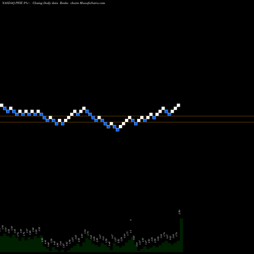 Free Renko charts Profire Energy, Inc. PFIE share NASDAQ Stock Exchange 