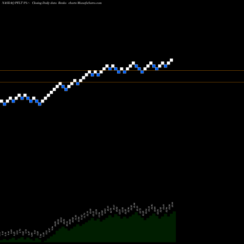 Free Renko charts PennantPark Floating Rate Capital Ltd. PFLT share NASDAQ Stock Exchange 