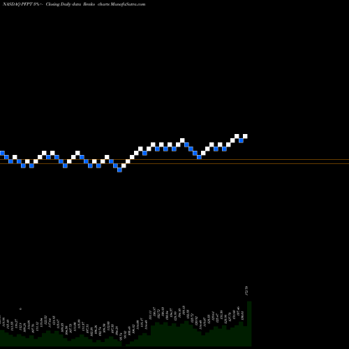 Free Renko charts Proofpoint, Inc. PFPT share NASDAQ Stock Exchange 