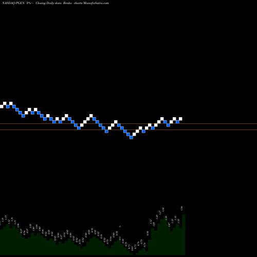 Free Renko charts Precigen Inc PGEN share NASDAQ Stock Exchange 