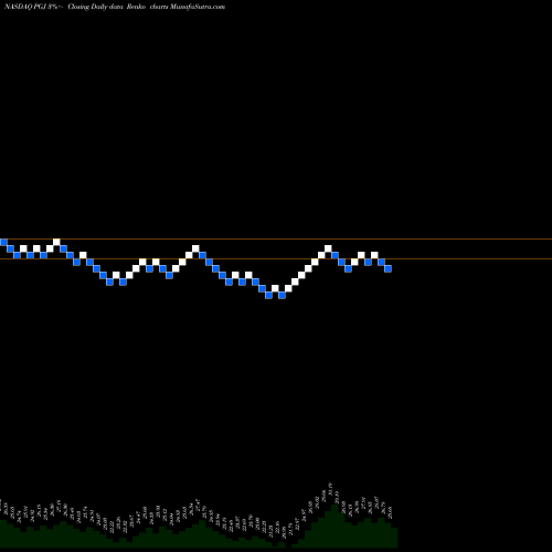 Free Renko charts Invesco Golden Dragon China ETF PGJ share NASDAQ Stock Exchange 