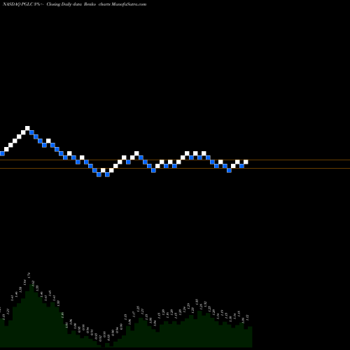 Free Renko charts Pershing Gold Corporation PGLC share NASDAQ Stock Exchange 
