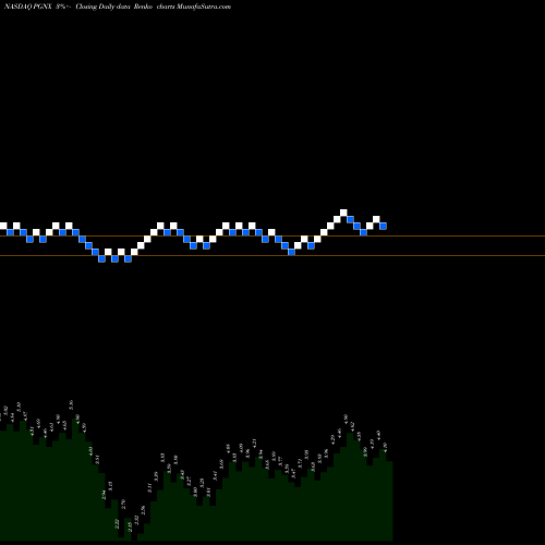 Free Renko charts Progenics Pharmaceuticals Inc. PGNX share NASDAQ Stock Exchange 