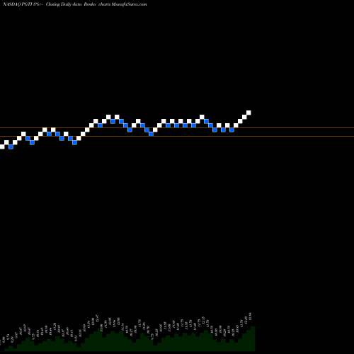 Free Renko charts PGT Innovations, Inc. PGTI share NASDAQ Stock Exchange 