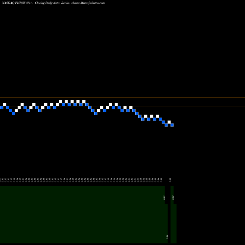 Free Renko charts Phio Pharmaceuticals Corp. PHIOW share NASDAQ Stock Exchange 