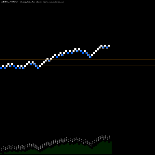 Free Renko charts Invesco Water Resources ETF PHO share NASDAQ Stock Exchange 