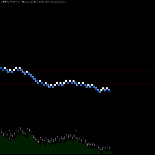 Free Renko charts Phunware, Inc. PHUN share NASDAQ Stock Exchange 