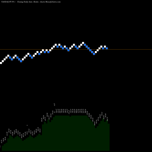 Free Renko charts Impinj, Inc. PI share NASDAQ Stock Exchange 