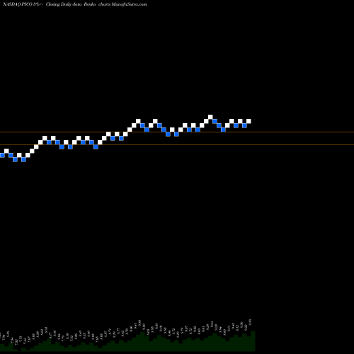 Free Renko charts PICO Holdings Inc. PICO share NASDAQ Stock Exchange 