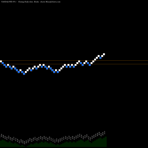 Free Renko charts Invesco International Dividend Achievers ETF PID share NASDAQ Stock Exchange 