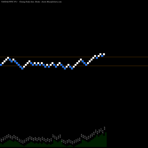 Free Renko charts Premier, Inc. PINC share NASDAQ Stock Exchange 