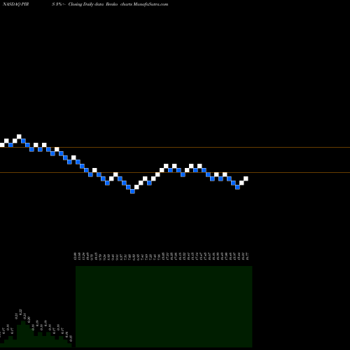 Free Renko charts Pieris Pharmaceuticals, Inc. PIRS share NASDAQ Stock Exchange 