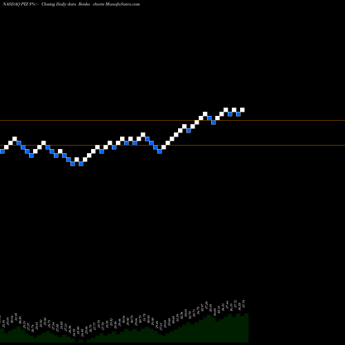 Free Renko charts Invesco DWA Developed Markets Momentum ETF PIZ share NASDAQ Stock Exchange 