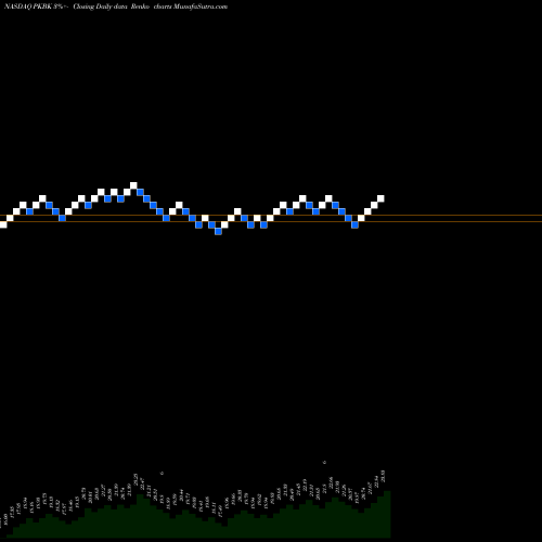 Free Renko charts Parke Bancorp, Inc. PKBK share NASDAQ Stock Exchange 