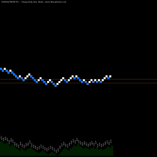 Free Renko charts Park-Ohio Holdings Corp. PKOH share NASDAQ Stock Exchange 