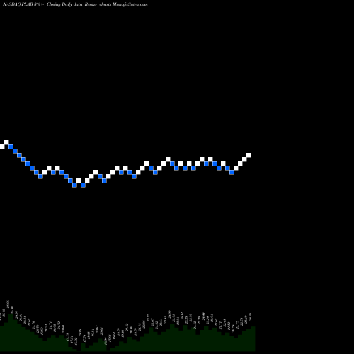 Free Renko charts Photronics, Inc. PLAB share NASDAQ Stock Exchange 