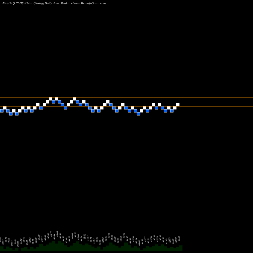 Free Renko charts Plumas Bancorp PLBC share NASDAQ Stock Exchange 