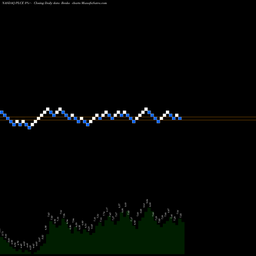 Free Renko charts Children's Place, Inc. (The) PLCE share NASDAQ Stock Exchange 