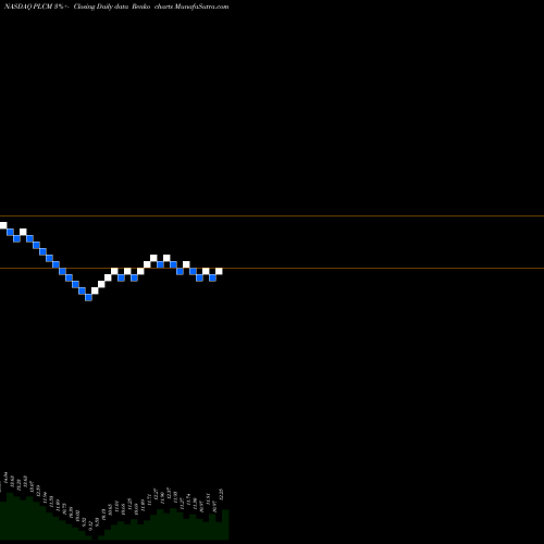 Free Renko charts Polycom, Inc. PLCM share NASDAQ Stock Exchange 