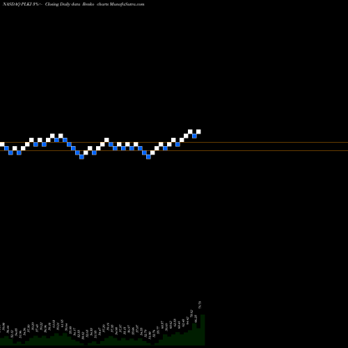 Free Renko charts Popeyes Louisiana Kitchen, Inc. PLKI share NASDAQ Stock Exchange 