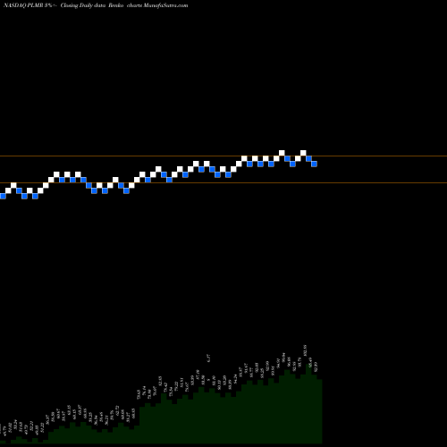 Free Renko charts Palomar Holdings Inc PLMR share NASDAQ Stock Exchange 