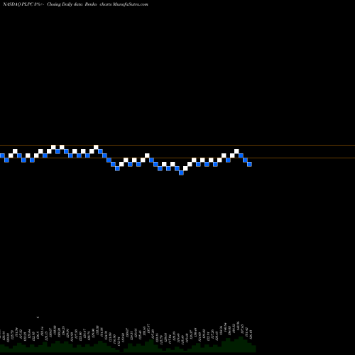 Free Renko charts Preformed Line Products Company PLPC share NASDAQ Stock Exchange 