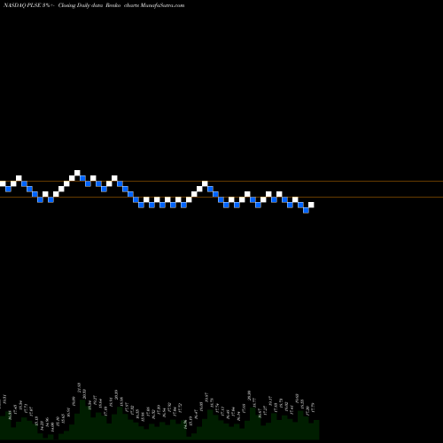 Free Renko charts Pulse Biosciences, Inc PLSE share NASDAQ Stock Exchange 