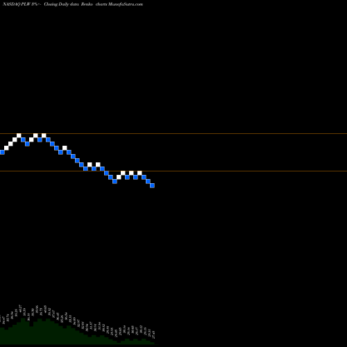 Free Renko charts Invesco 1-30 Laddered Treasury ETF PLW share NASDAQ Stock Exchange 