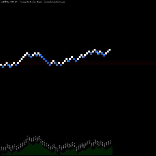 Free Renko charts Plexus Corp. PLXS share NASDAQ Stock Exchange 