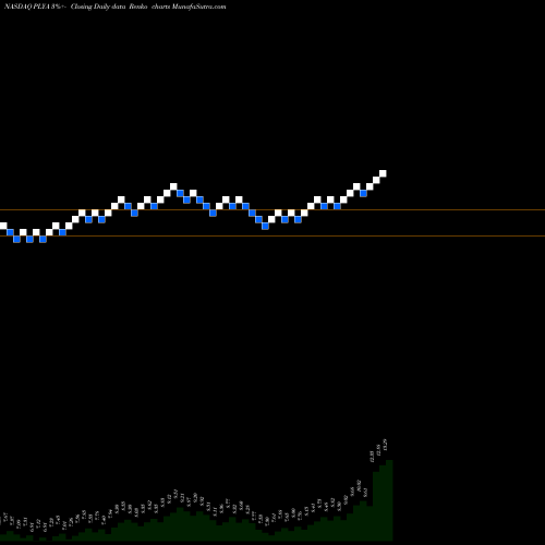Free Renko charts Playa Hotels & Resorts N.V. PLYA share NASDAQ Stock Exchange 