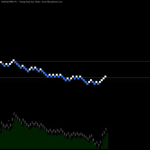 Free Renko charts Psychemedics Corporation PMD share NASDAQ Stock Exchange 