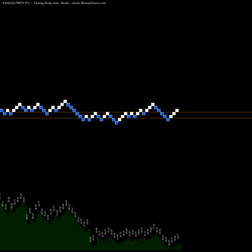 Free Renko charts CPI Card Group Inc. PMTS share NASDAQ Stock Exchange 