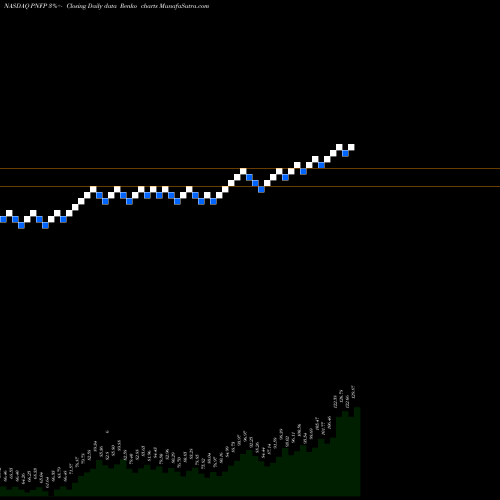 Free Renko charts Pinnacle Financial Partners, Inc. PNFP share NASDAQ Stock Exchange 