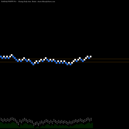 Free Renko charts Pinnacle Financial Partners Inc PNFPP share NASDAQ Stock Exchange 