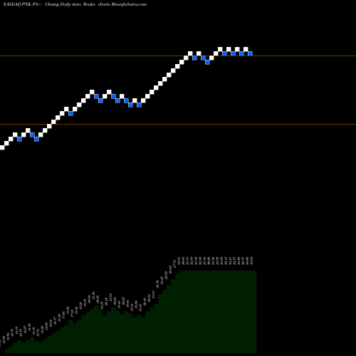 Free Renko charts Pinnacle Entmt Cmn PNK share NASDAQ Stock Exchange 