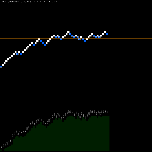 Free Renko charts PennantPark Investment Corporation PNNT share NASDAQ Stock Exchange 